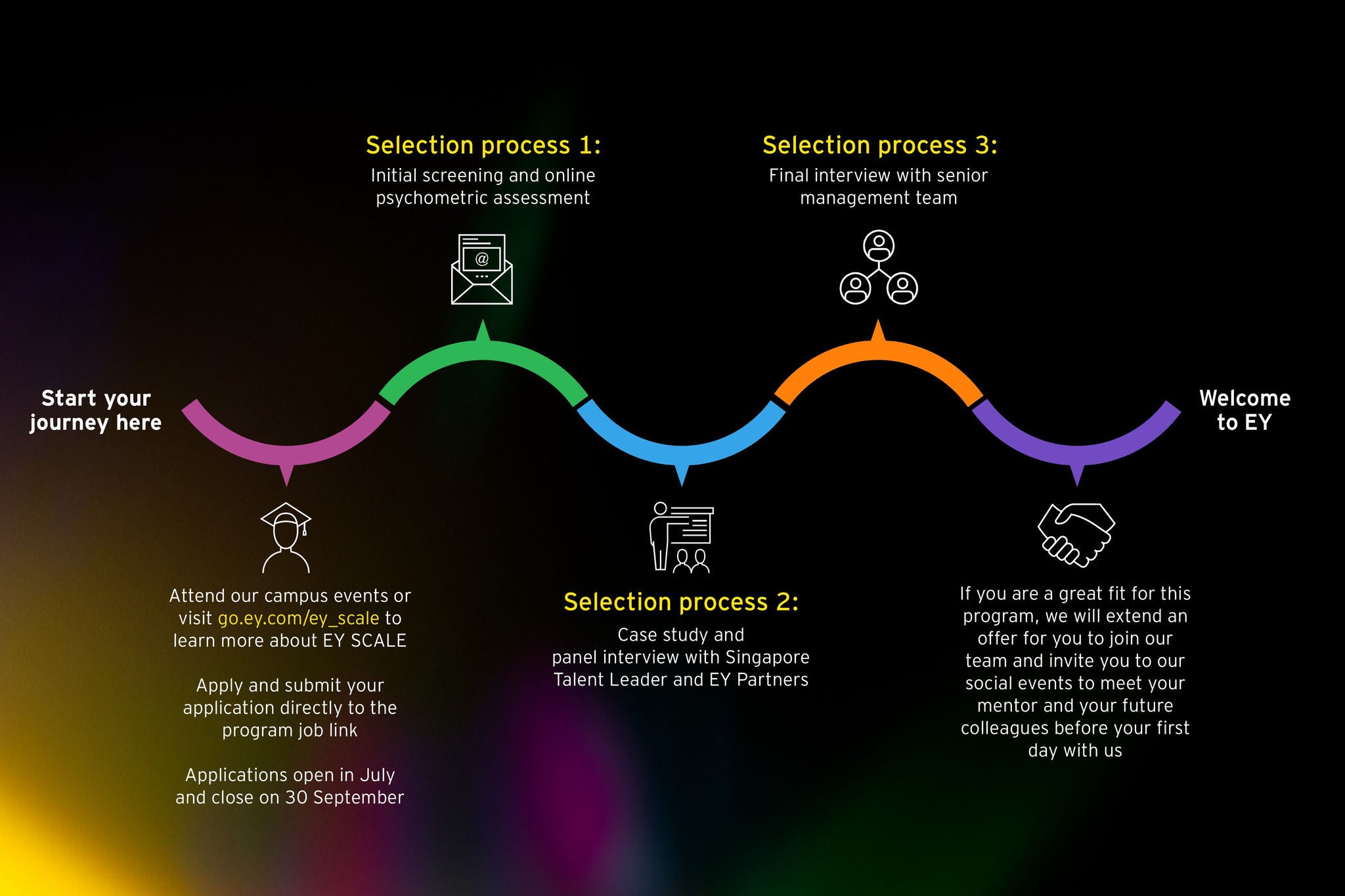 EY Recruitment process infographic​ image