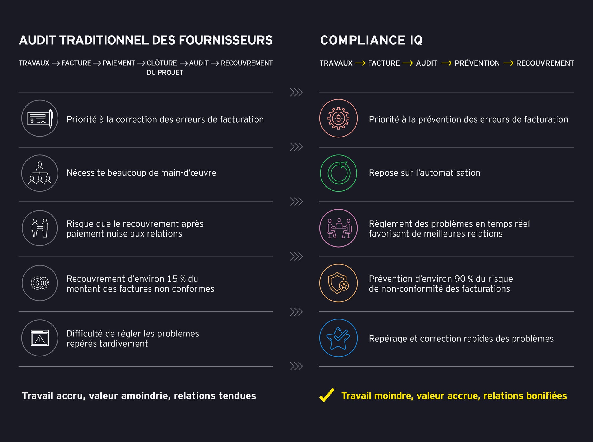 Graphique comparant le modèle d’audit traditionnel de la conformité des fournisseurs et celui sur lequel repose Compliance IQ, les avantages associés à l’adoption de celui‑ci étant mis en évidence.