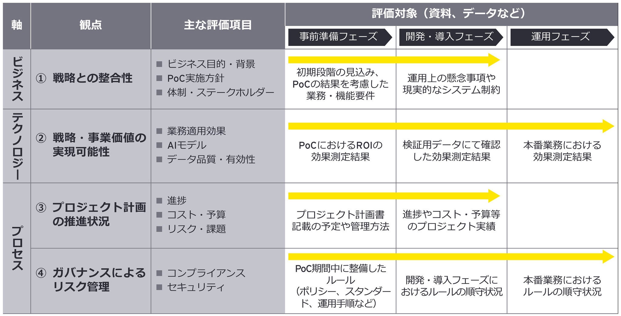 AI活用プロジェクト評価フレームワーク（EY仮説）