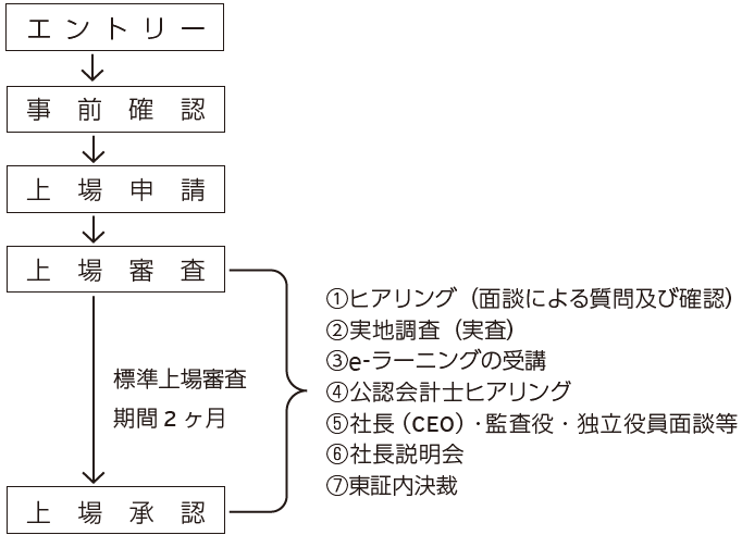グロース市場へのエントリーから上場承認までのスケジュール