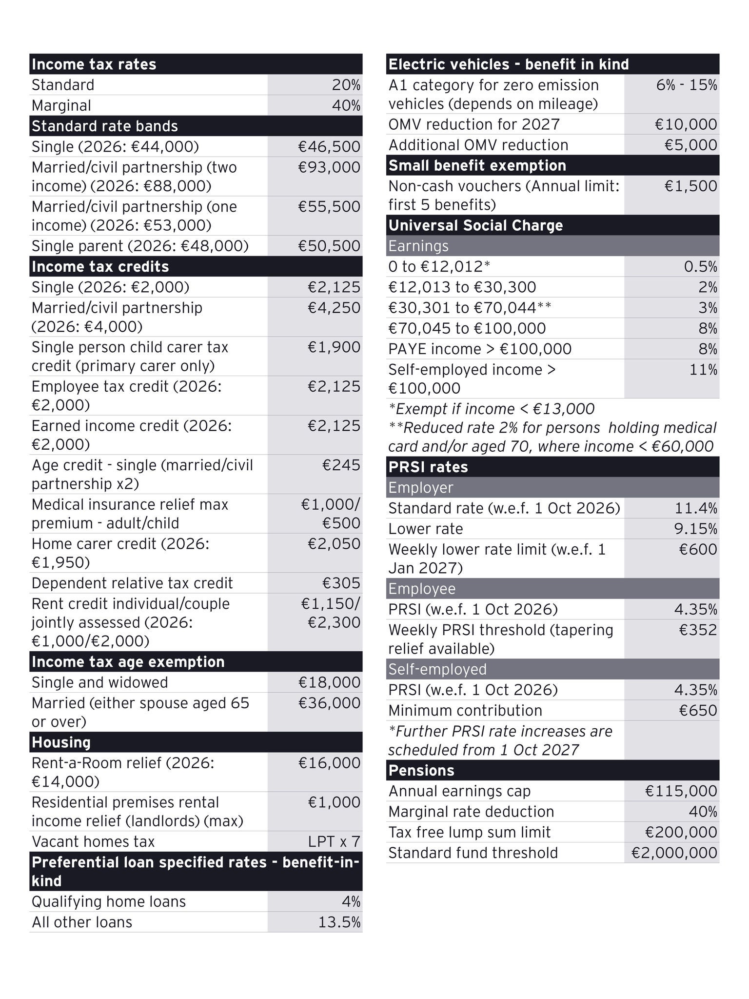 Table summarising Ireland Budget 2027 business, property and indirect tax measures, including capital gains tax, capital acquisitions tax, stamp duty, local property tax, DIRT, corporation tax, dividend withholding tax, VAT rates, carbon taxes, and excise duties.