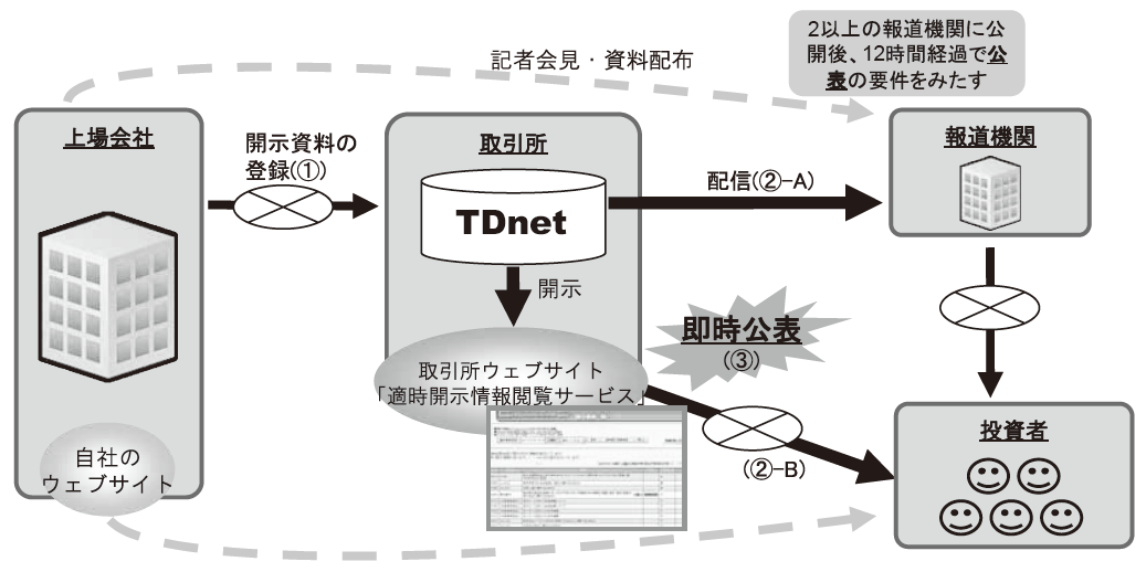 TDnetの概要