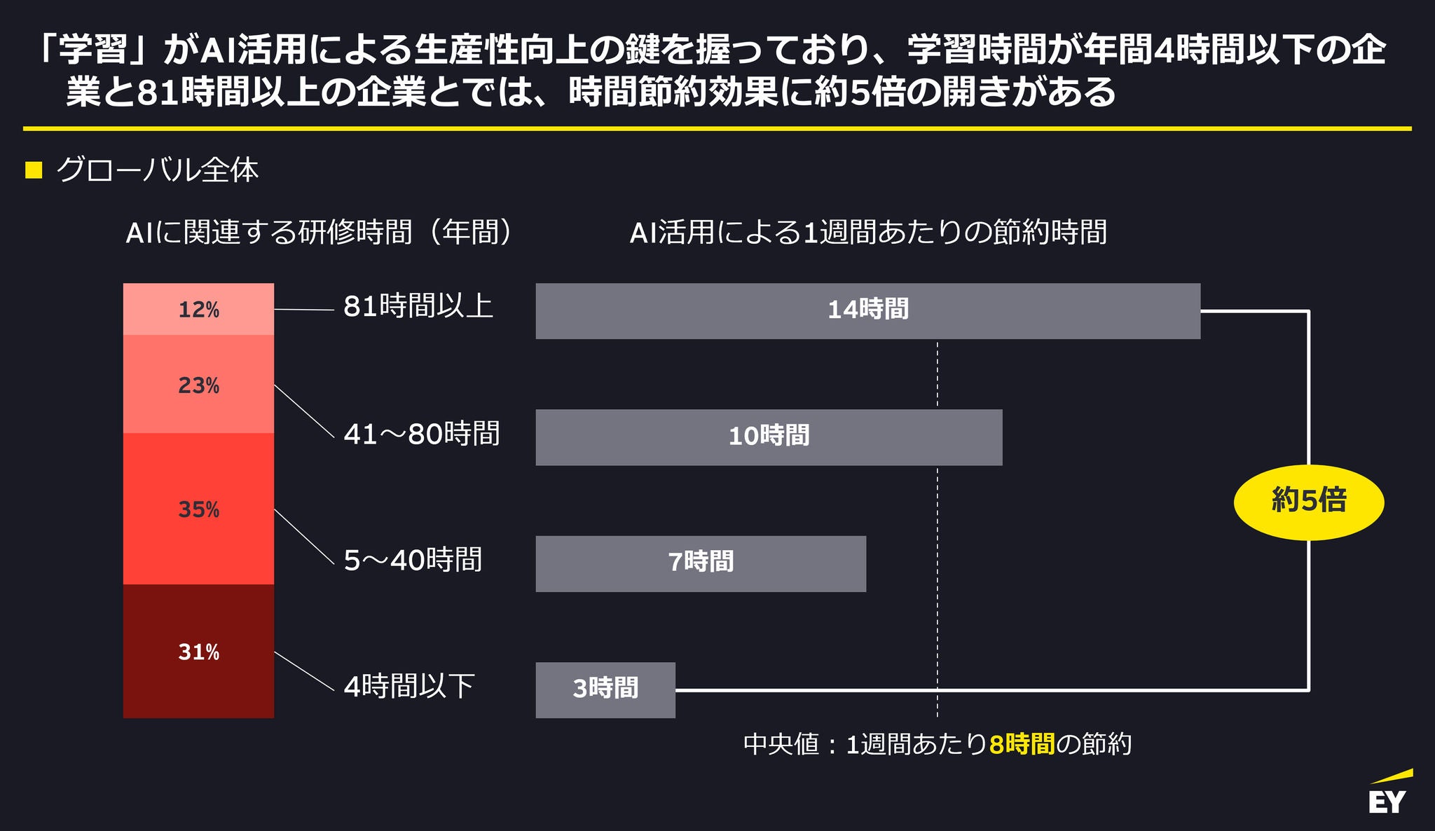 「学習」がAI活用による生産性向上の鍵を握っており、学習時間が年間4時間以下の企業と81時間以上の企業とでは、時間節約効果に約5倍の開きがある