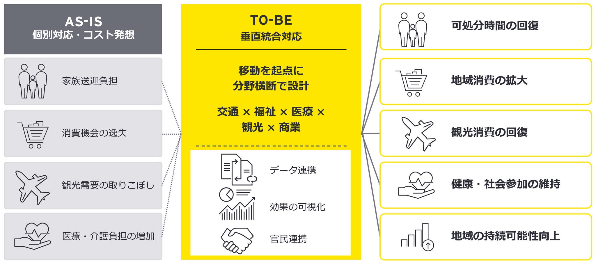 図表 6：地域交通を「コスト」から「成長投資」へ転換する視点