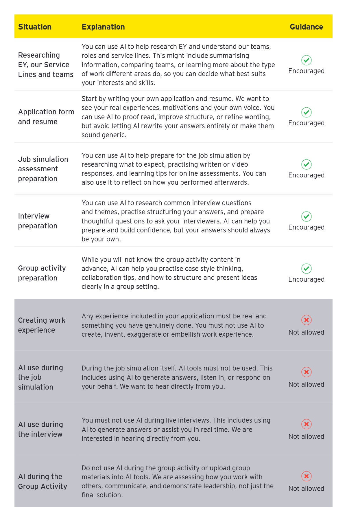 Visual guide explaining when AI use is encouraged or not allowed during EY recruitment and interviews.
