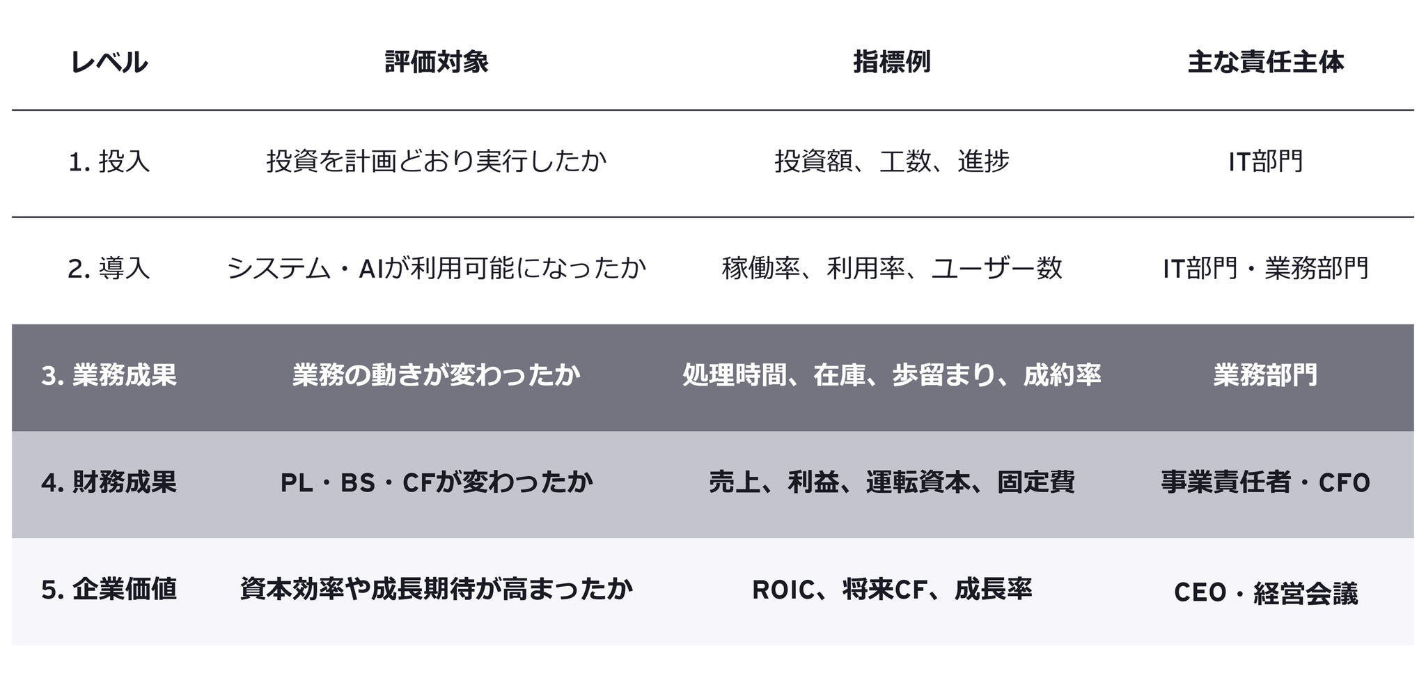 IT部門はレベル1・2を管理できても、レベル3以降を単独では実現できない。そのため、投資責任者はCIOだけではなく、対象となる事業KPIを持つビジネス責任者でなければならない。