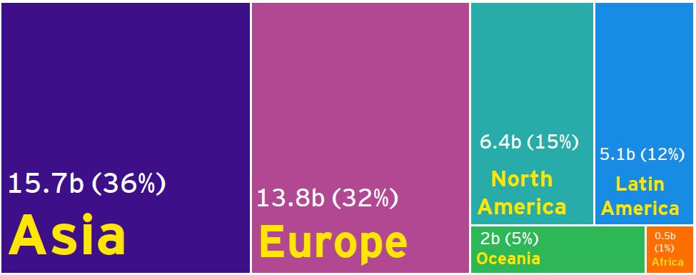 Figure 4: 2025 China overseas M&A distribution by continent (By deal value & % share)