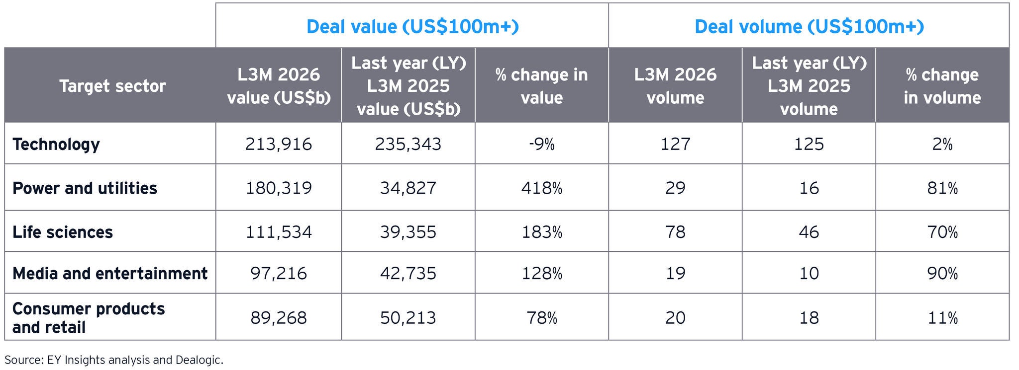 US sector breakdown for top deals - May 2026