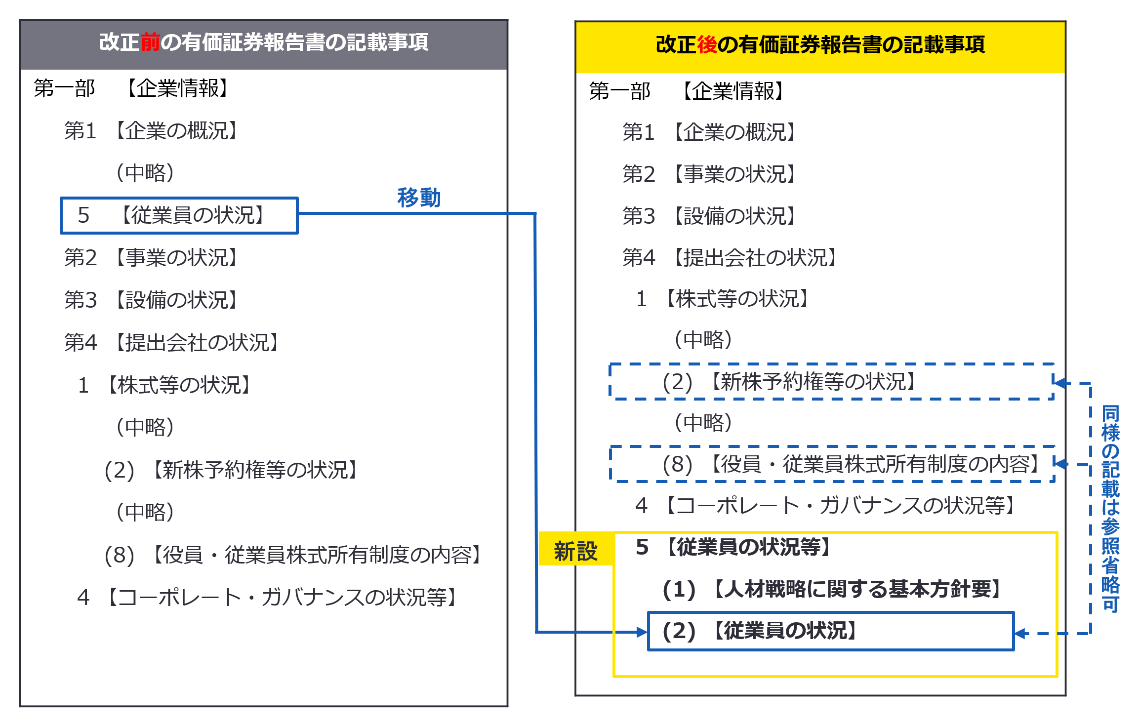【図表3】人的資本開示に関する有価証券報告書の記載