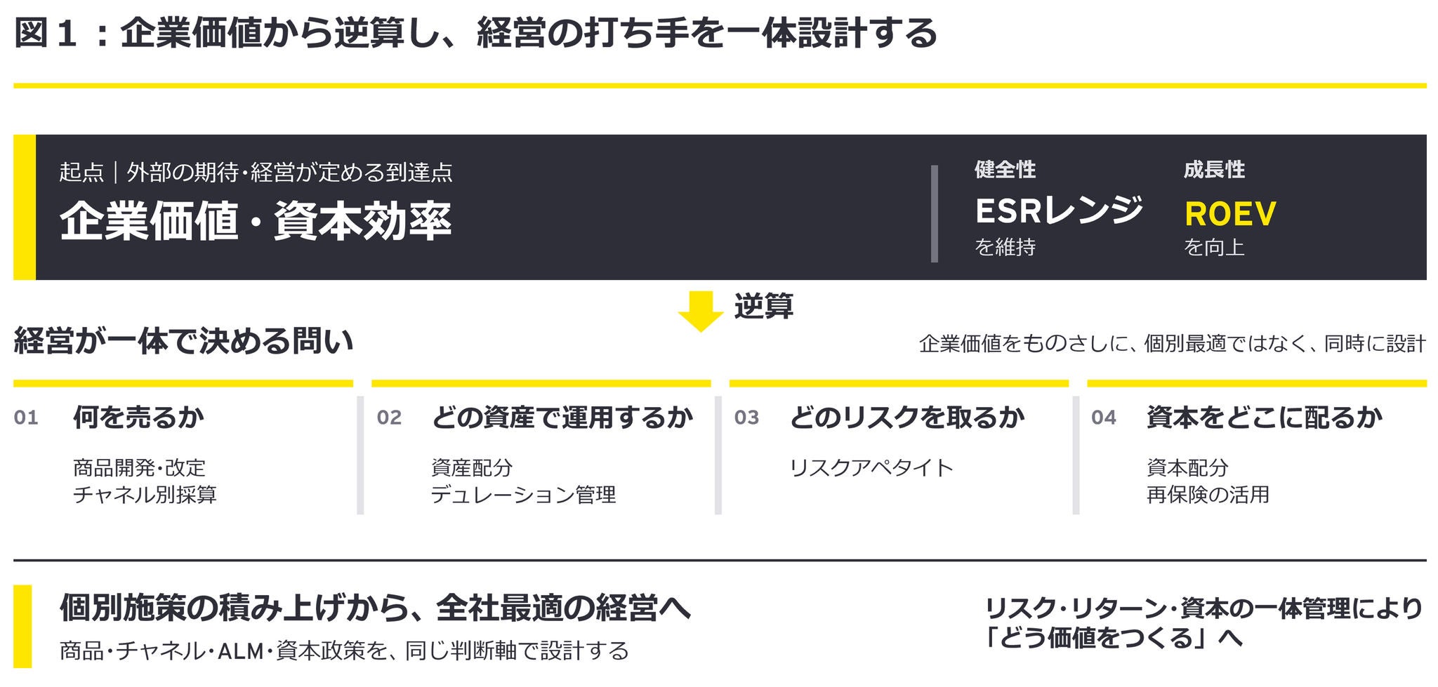 図１：企業価値から逆算し、経営の打ち手を一体設計する