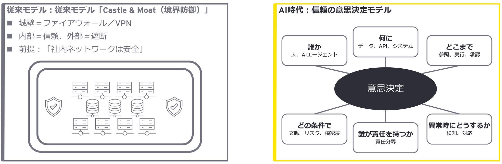 問題の本質は、境界で守る発想から、「信頼を都度判断する意思決定モデル」へ転換できているかにあります
