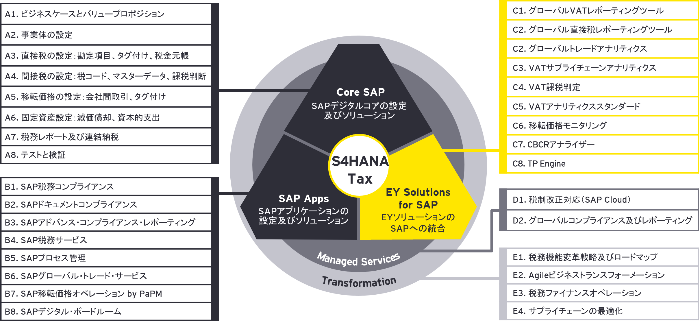 S/4HANA Taxの概要