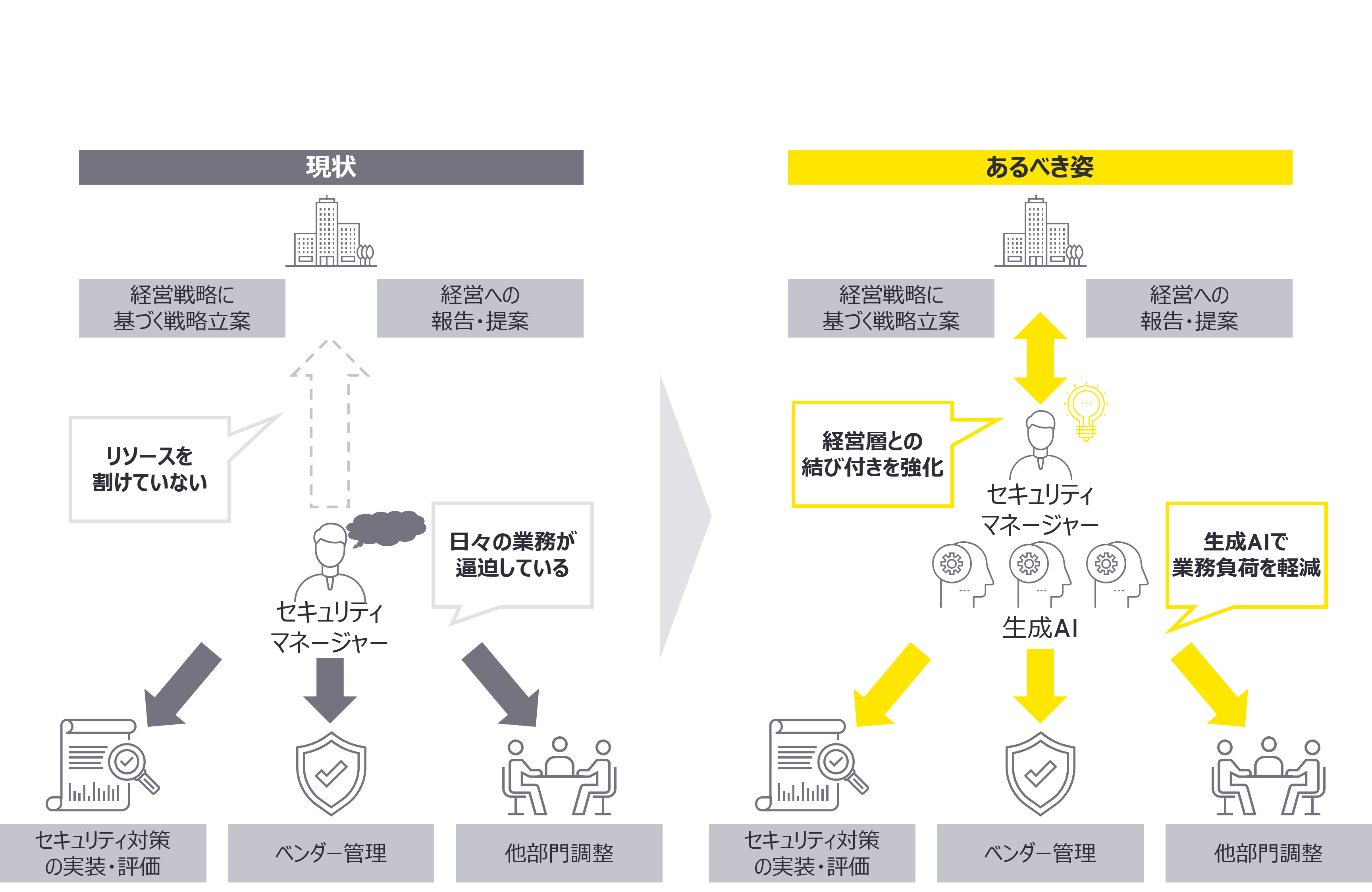 セキュリティマネジメント業務の課題