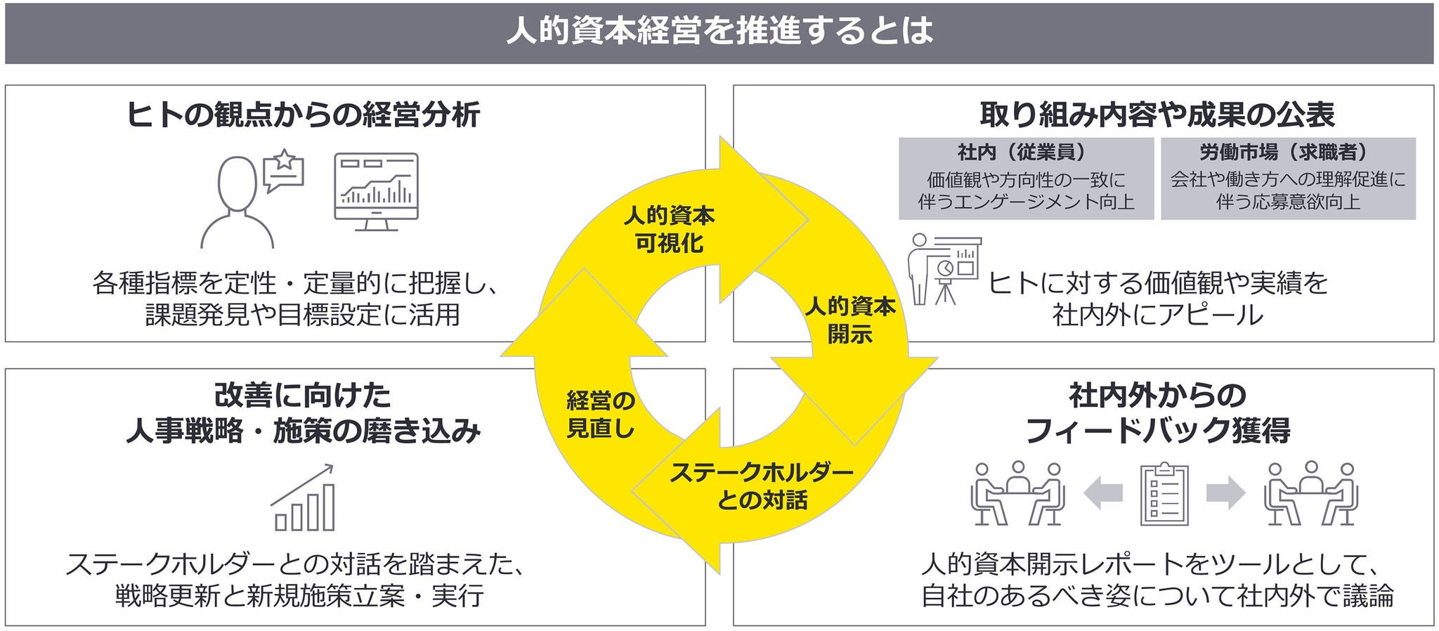 図-1人的資本経営を推進するとは（EY作成）