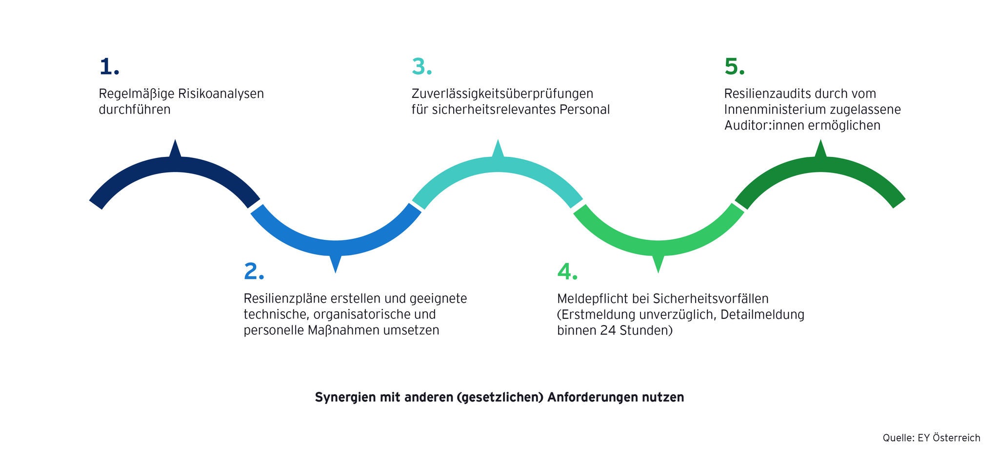 Wellenförmige Infografik zeigt fünf Pflichten nach dem RKEG