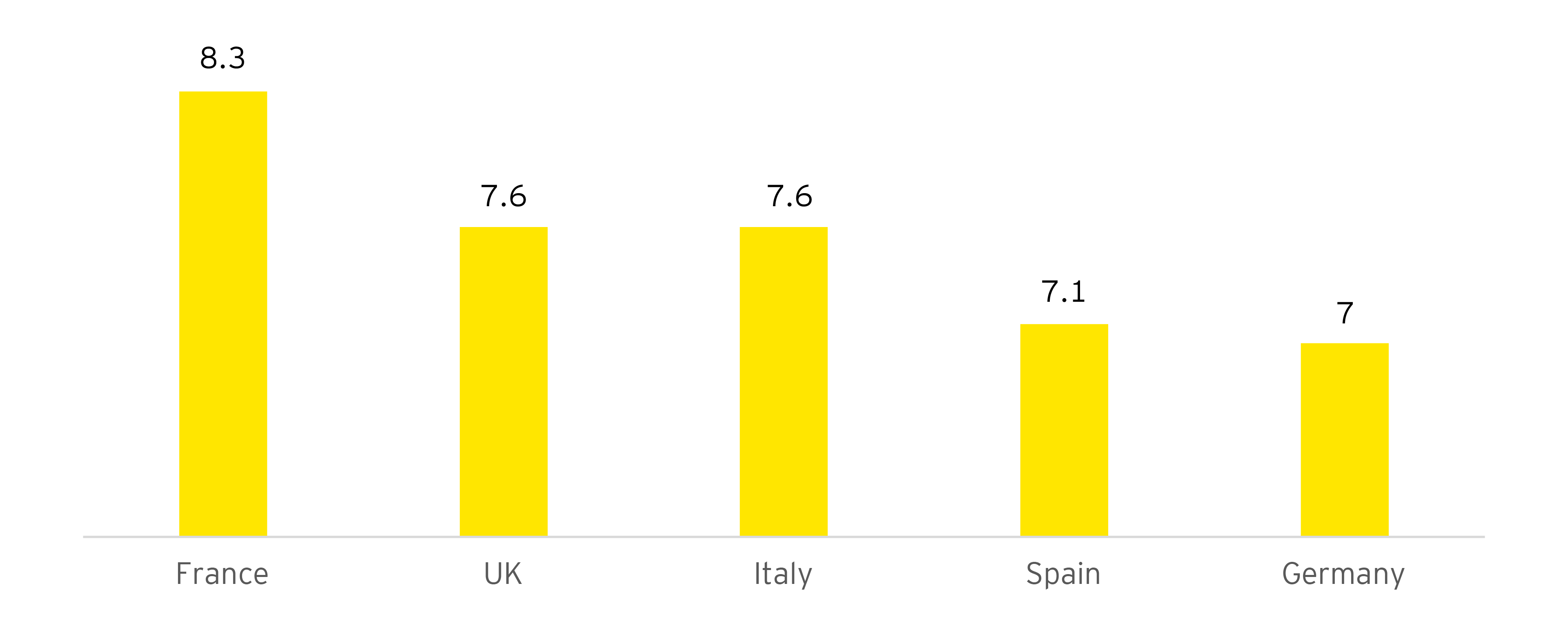 Environmental scores by European banks