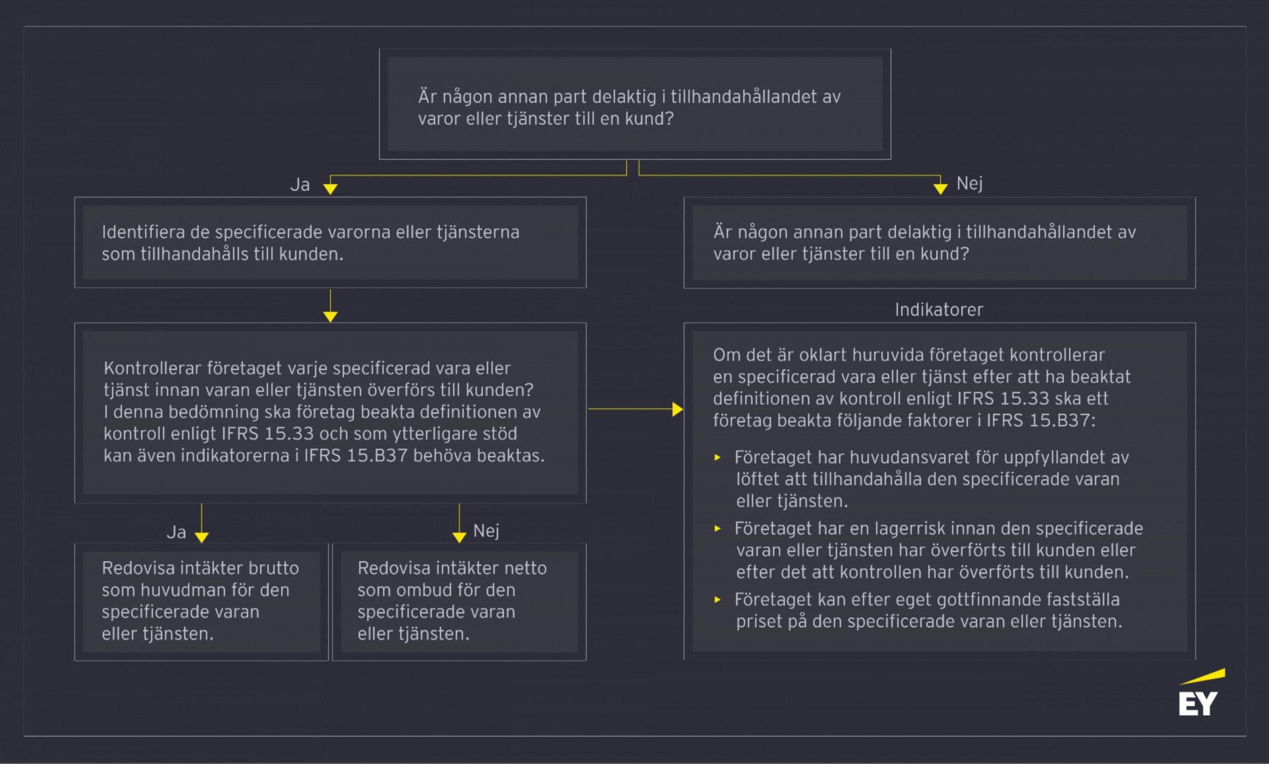 Bedömning huvudman kontra ombud