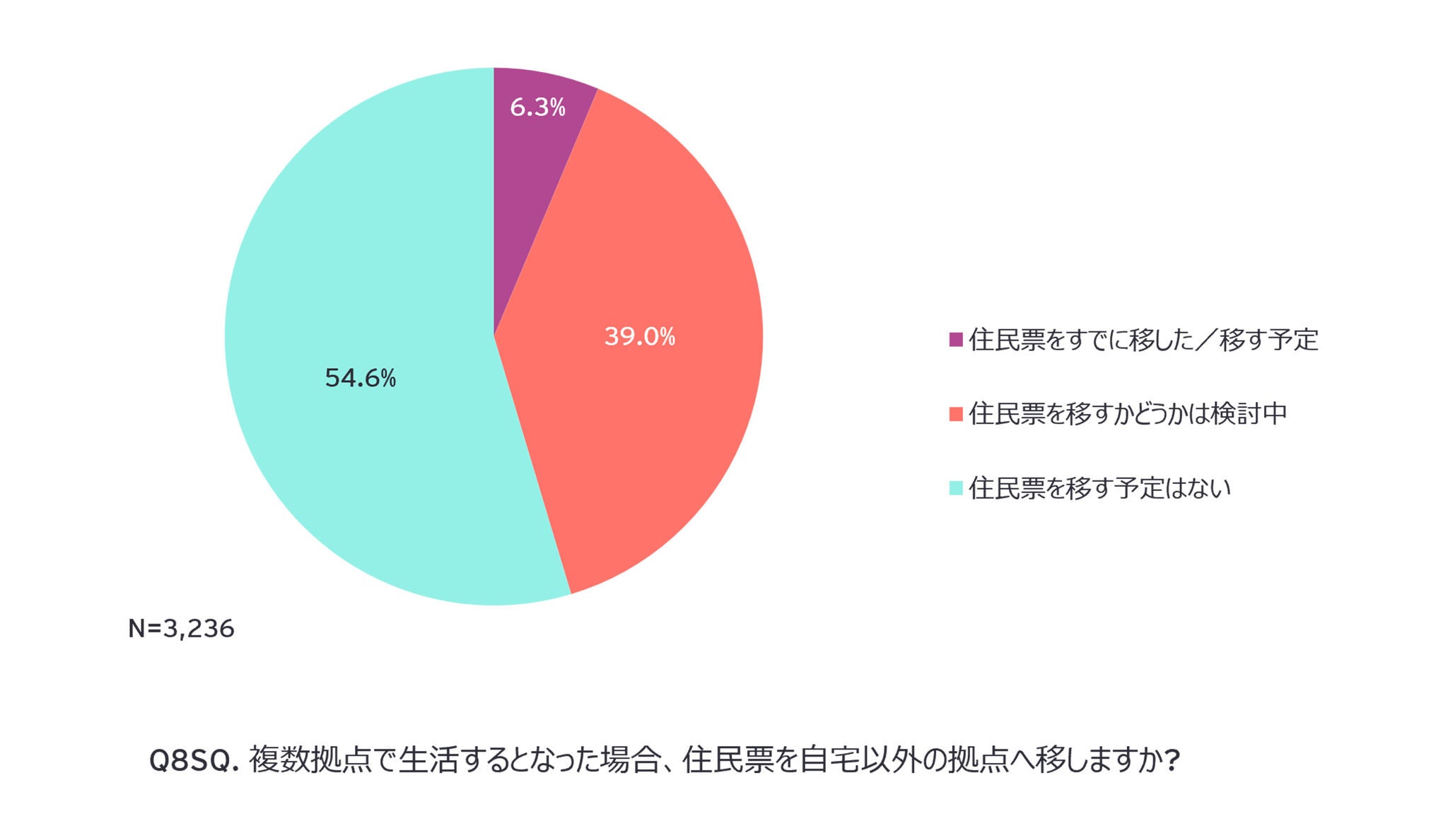 Q8SQ. 複数拠点で生活するとなった場合、住民票を自宅以外の拠点へ移しますか?