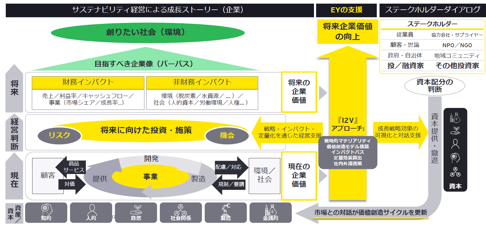 EYが提供する企業とステークホルダーへの支援