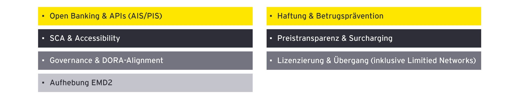 Grafik mit PSD2‑Themen wie APIs, SCA, Governance und Betrugsprävention.