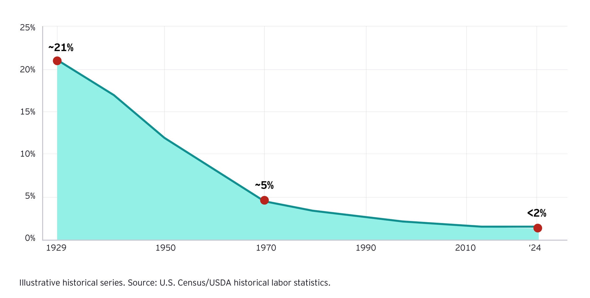 U.S. agricultural employment