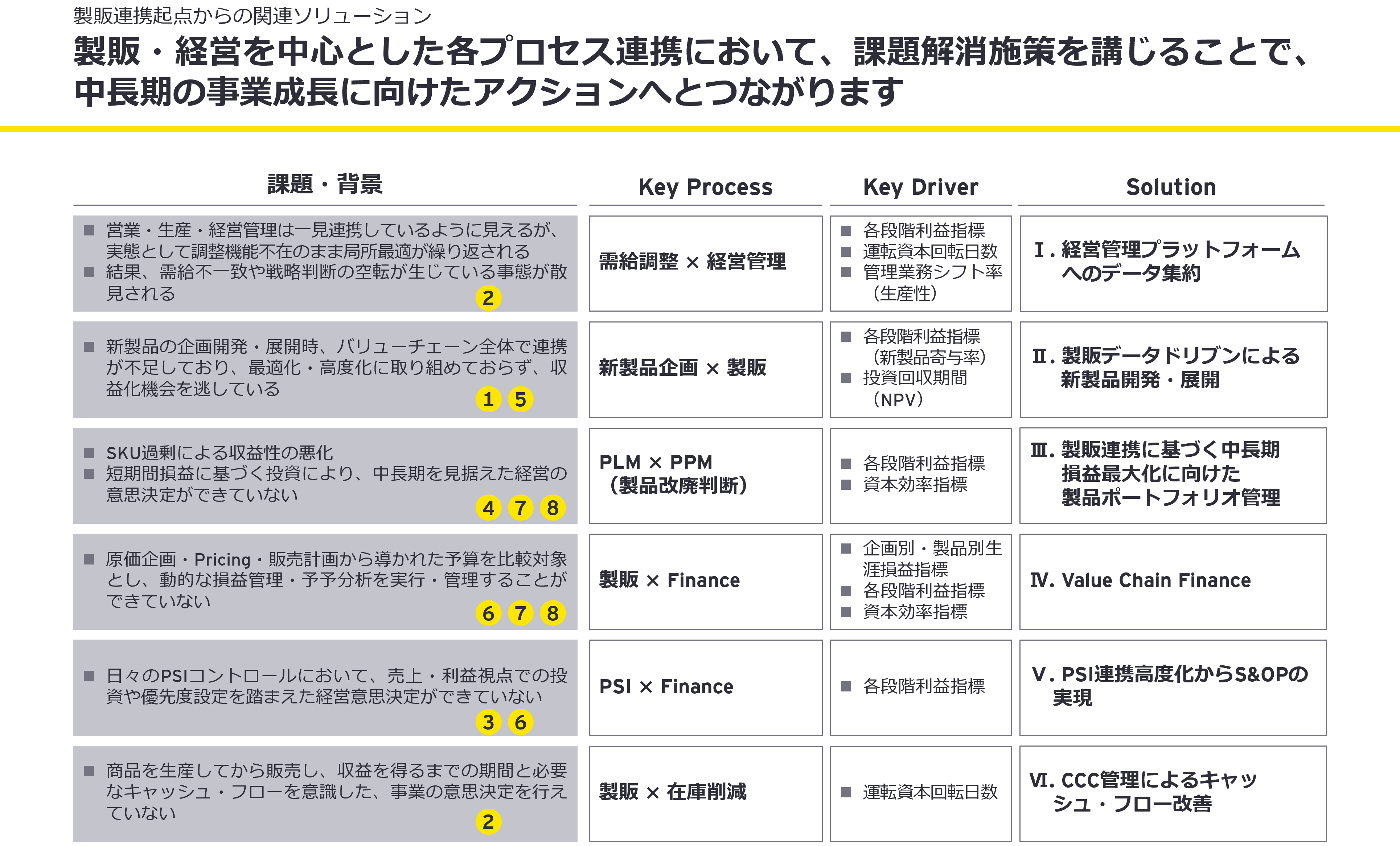 製販連携起点からの関連ソリューション