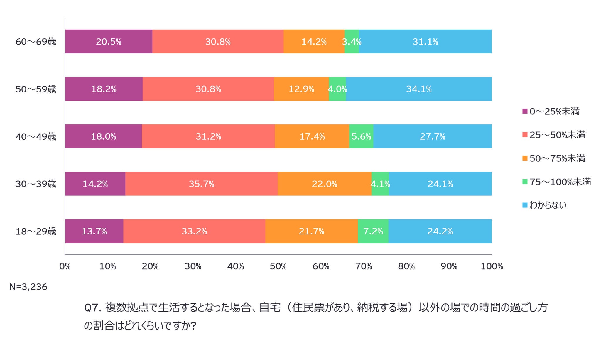 Q7. 複数拠点で生活するとなった場合、自宅（住民票があり、納税する場）以外の場での時間の過ごし方の割合はどれくらいですか?