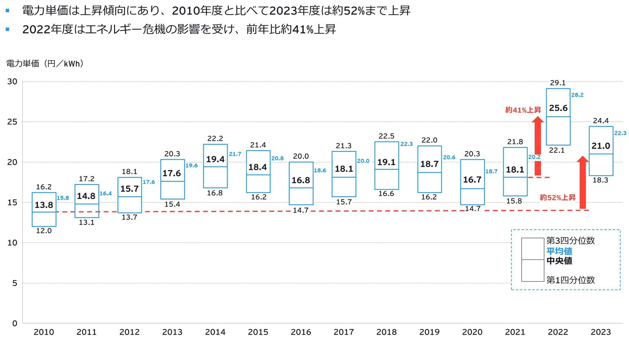 下水道事業における電力単価の推移
