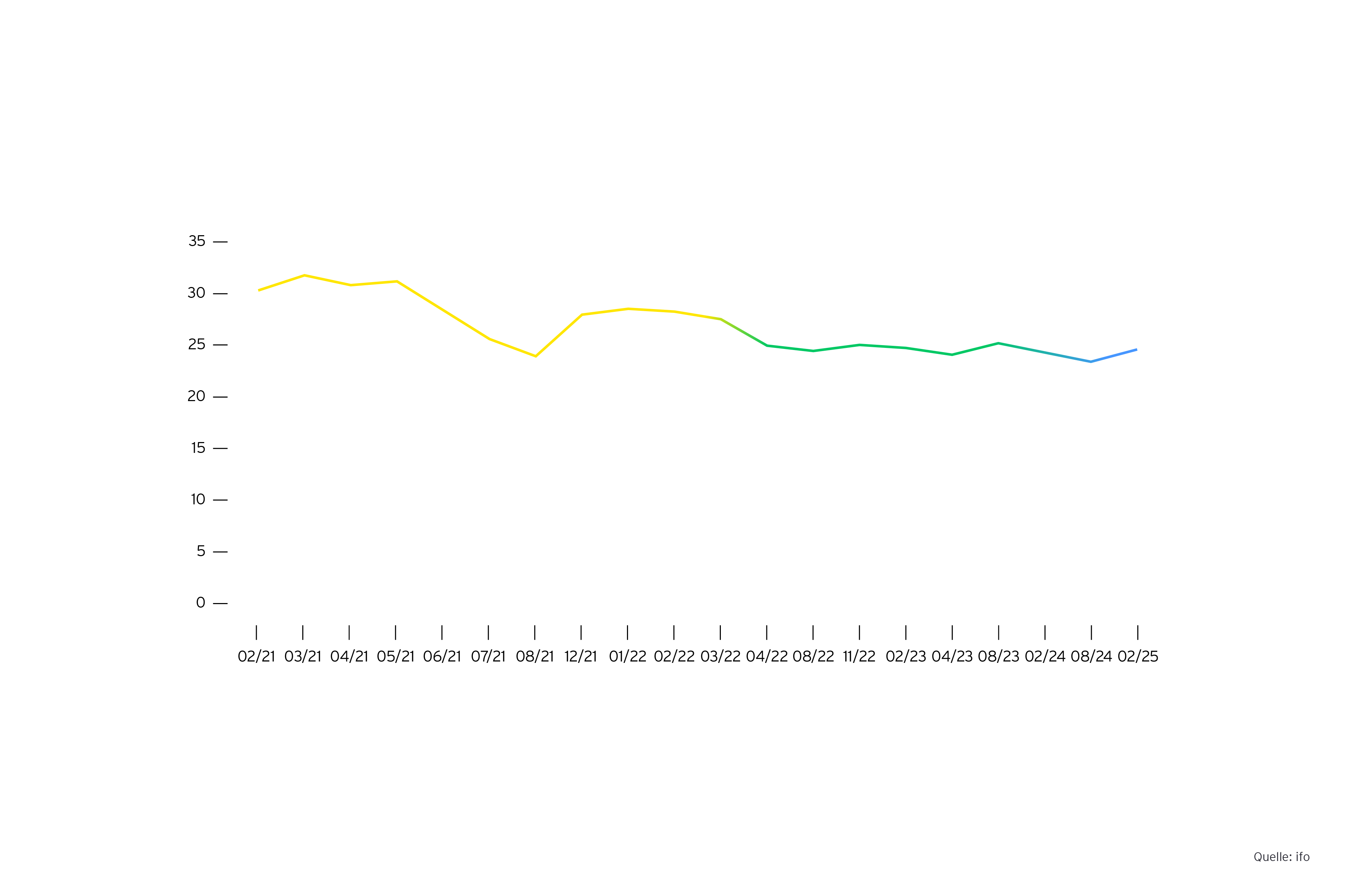 Grafik: Anteil der Beschaeftigten, die zumindest teilweise im Homeoffice arbeiten