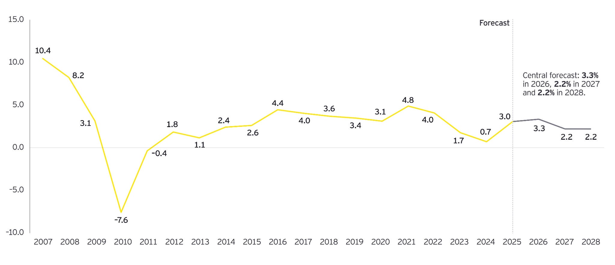 Line graph showing annual household mortgage debt growth from 2007 to 2028, including forecast growth of 3.3% in 2026 and 2.2% in 2027 and 2028