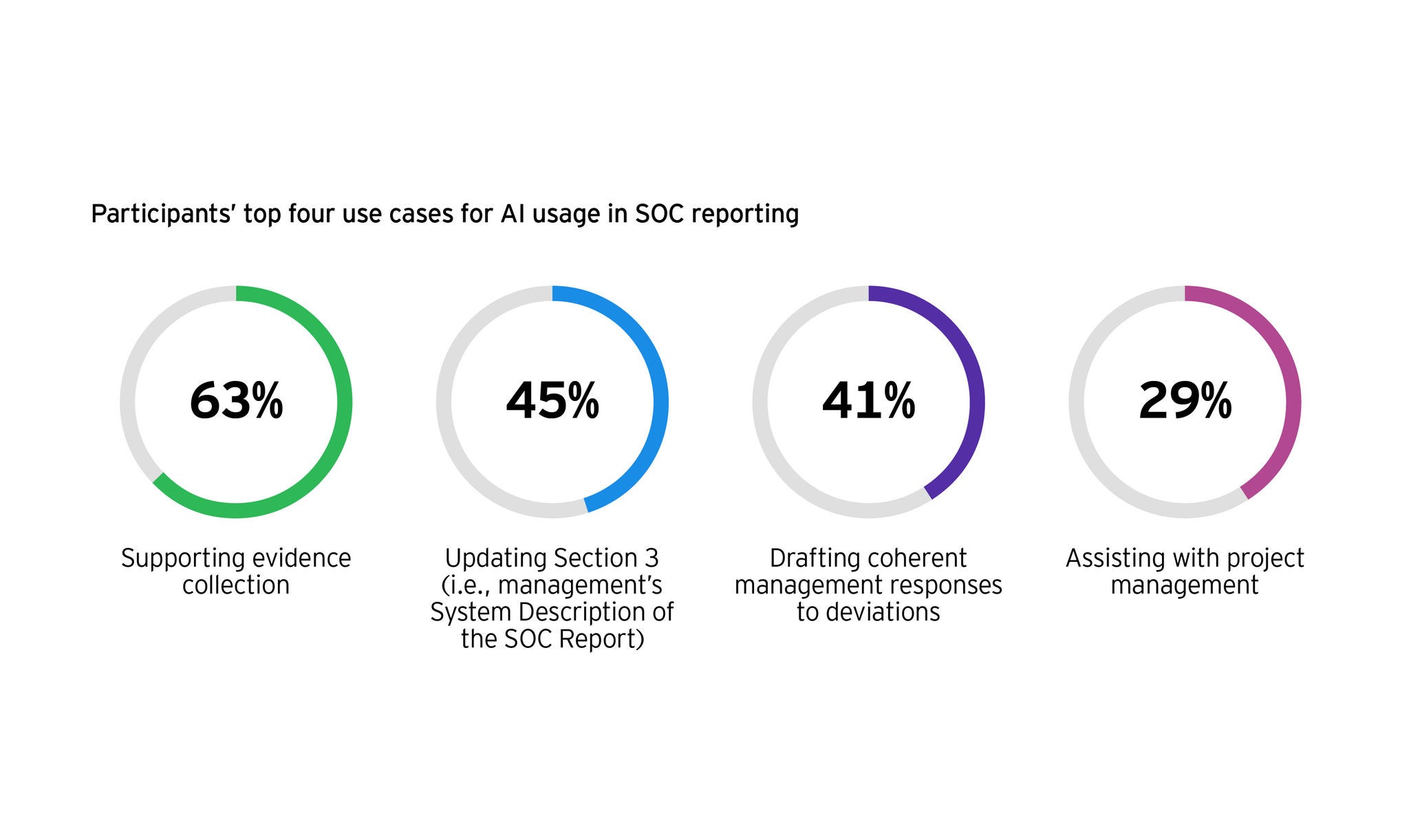 How AI assurance builds trust with SOC attestation and certification