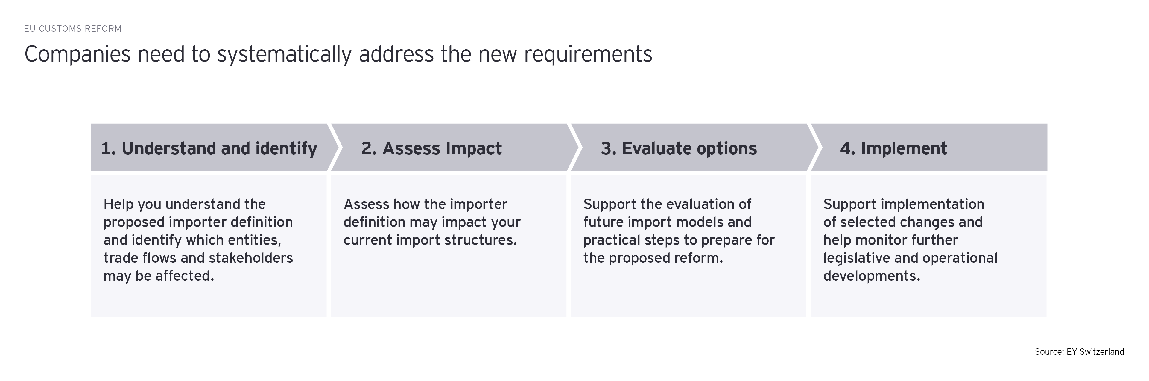 Companies need to systematically address the new requirements