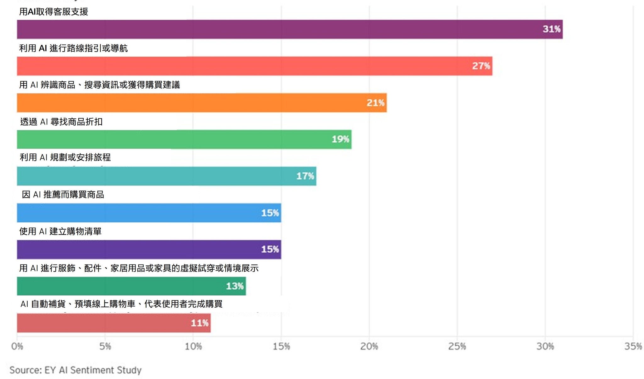 在過去六個月中，人們有意識地將 AI 作為顧客體驗一部分的使用情況（%）
