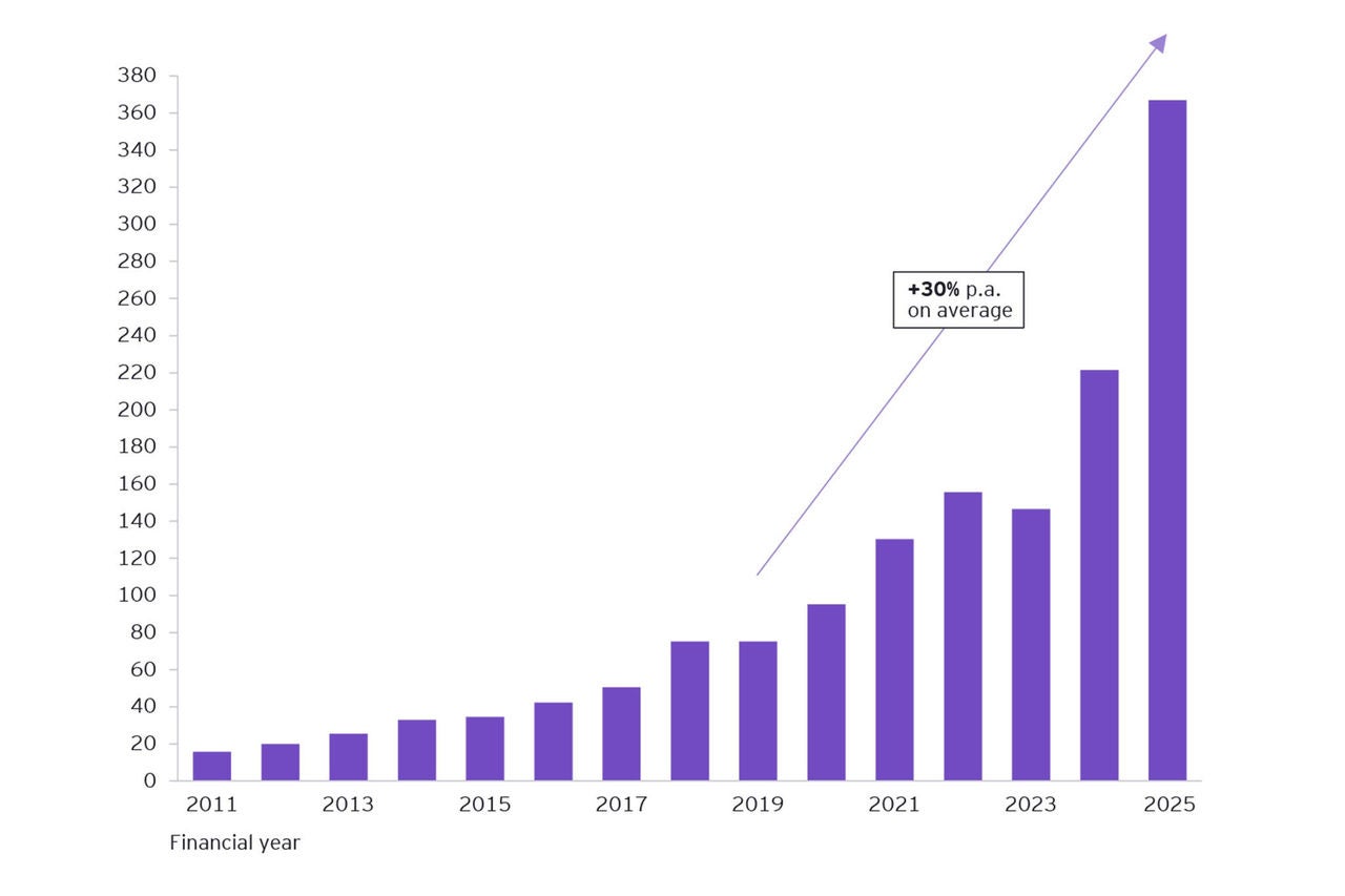 EY AI and Energy Chart 2