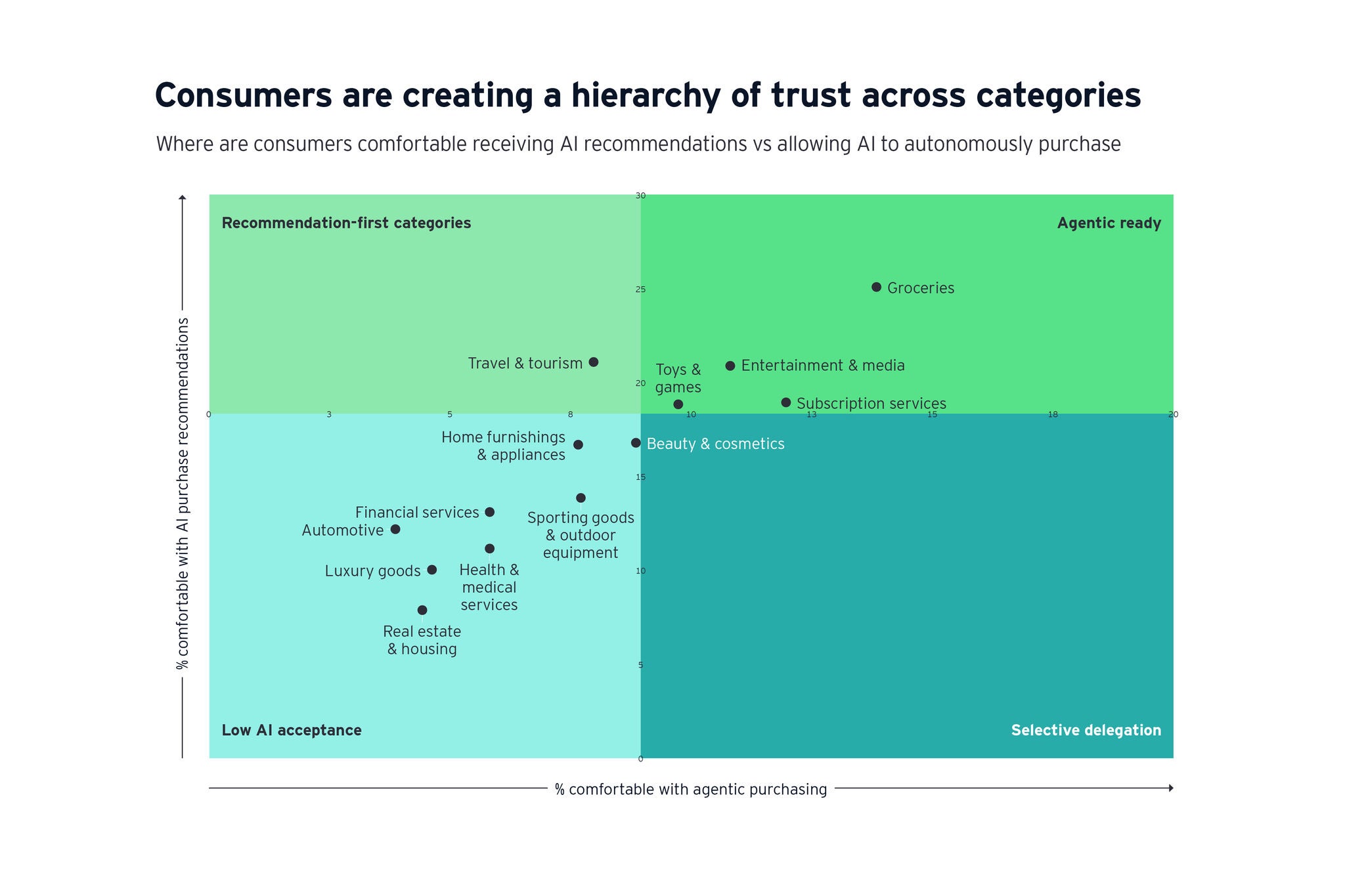 Scatter plot showing consumer trust in AI recommendations and autonomous purchasing across sectors.