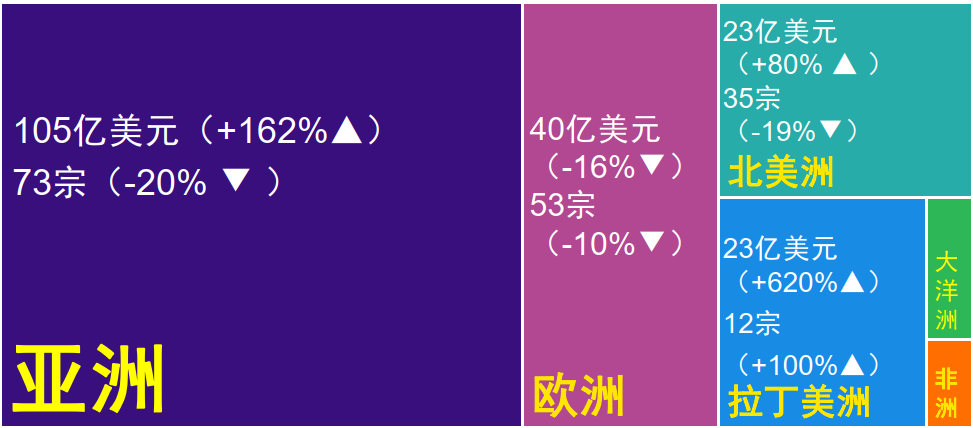 图表3：中企宣布的海外并购各大洲分布 （金额及同比增长%、宗数及同比增长%）
