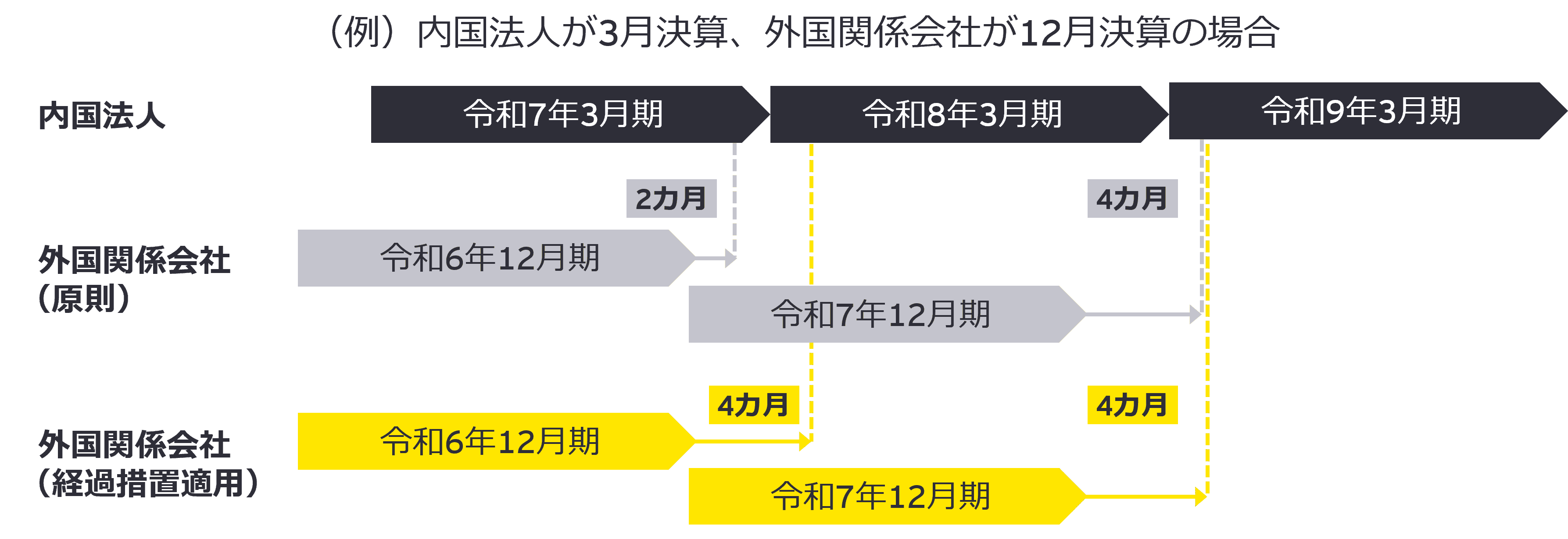【図表5】課税対象金額等の合算時期の見直し