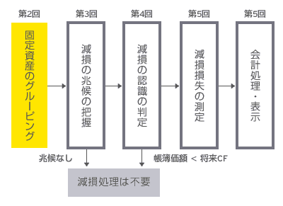 わかりやすい解説シリーズ「減損会計」 第3回：減損の兆候 | EY Japan