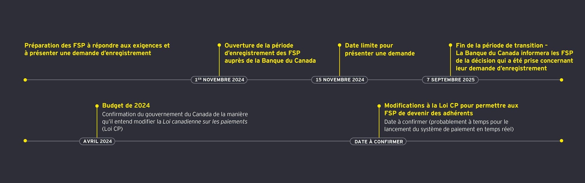 Processus d’inscription à la RPAA