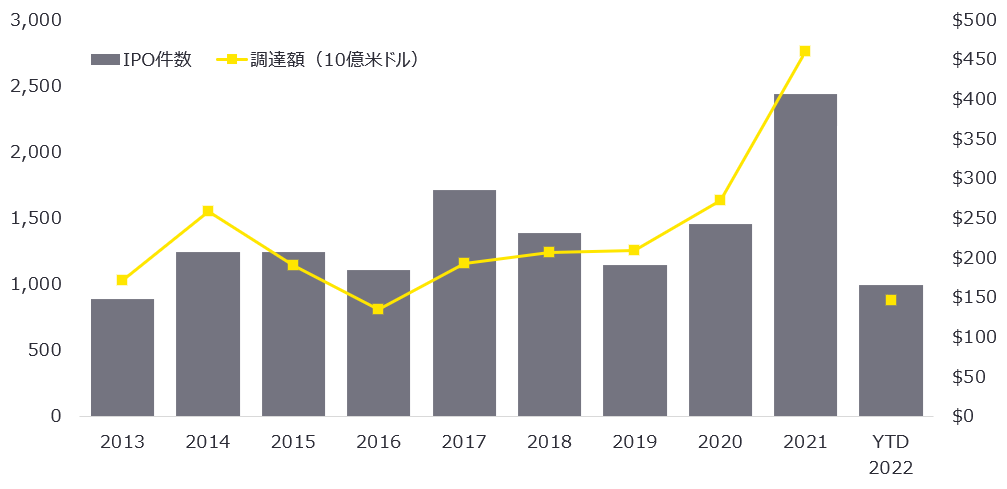 表1　2013年～2022年上半期の全世界のIPO活動