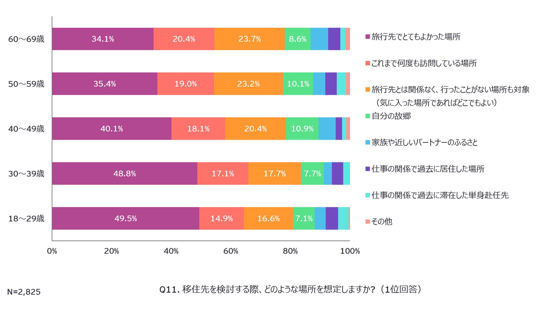 Q11. 移住先を検討する際、どのような場所を想定しますか?（1位回答）