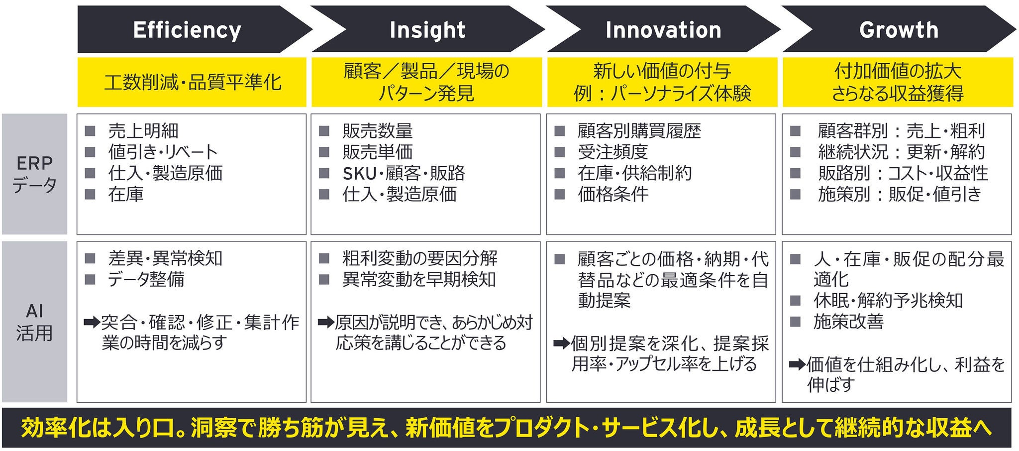 図3：ERPデータとAI活用による成長ライフサイクル