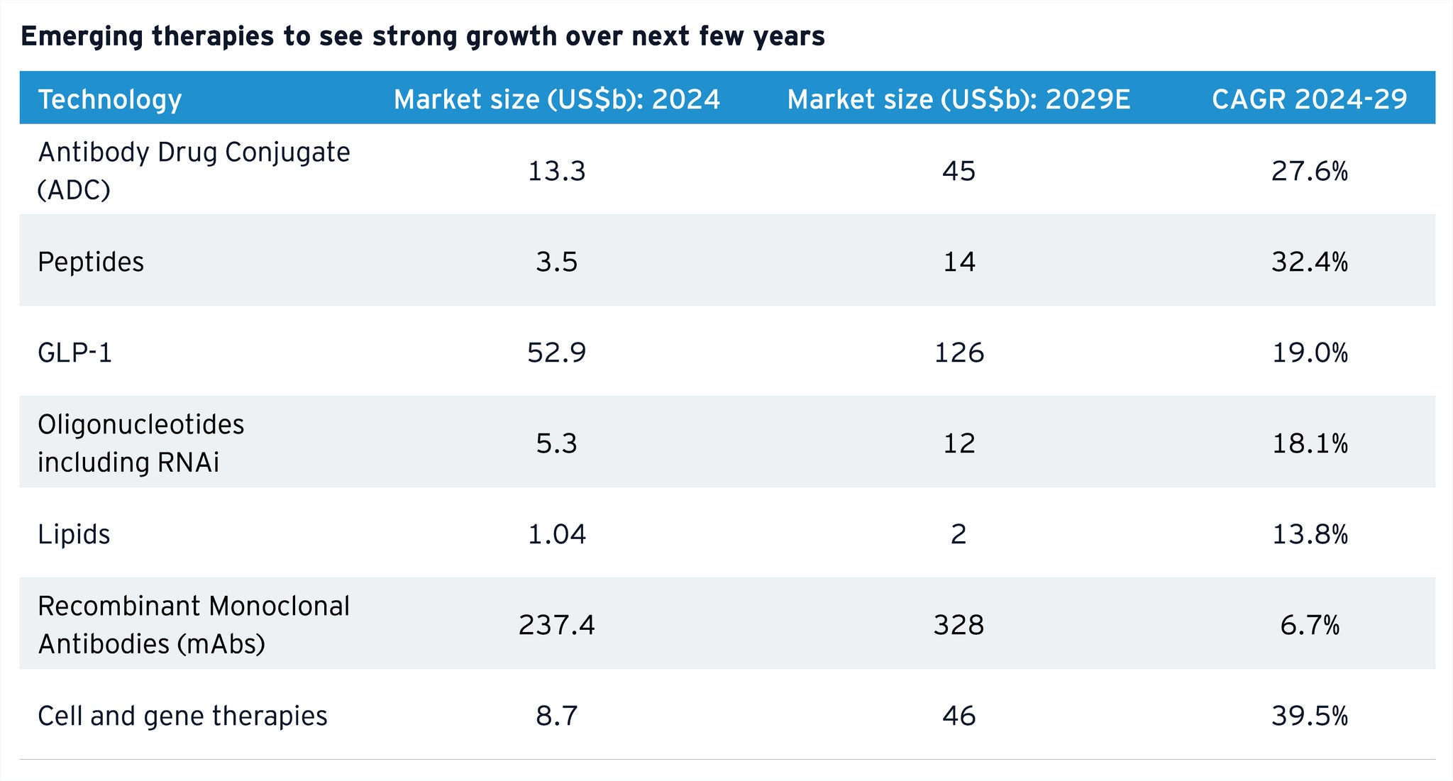 Emerging health therapies growth