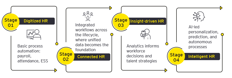 The Way Forward: Achieving AI-Enabled HR Tech