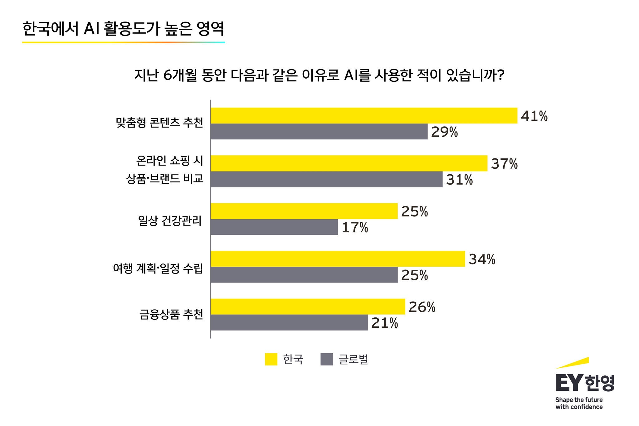 ey-kr-how-far-do-korean-consumers-trust-ai_assets_2