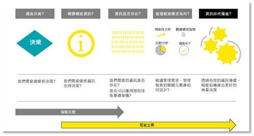 圖4：定義管理報表設計藍圖與實踐之路徑