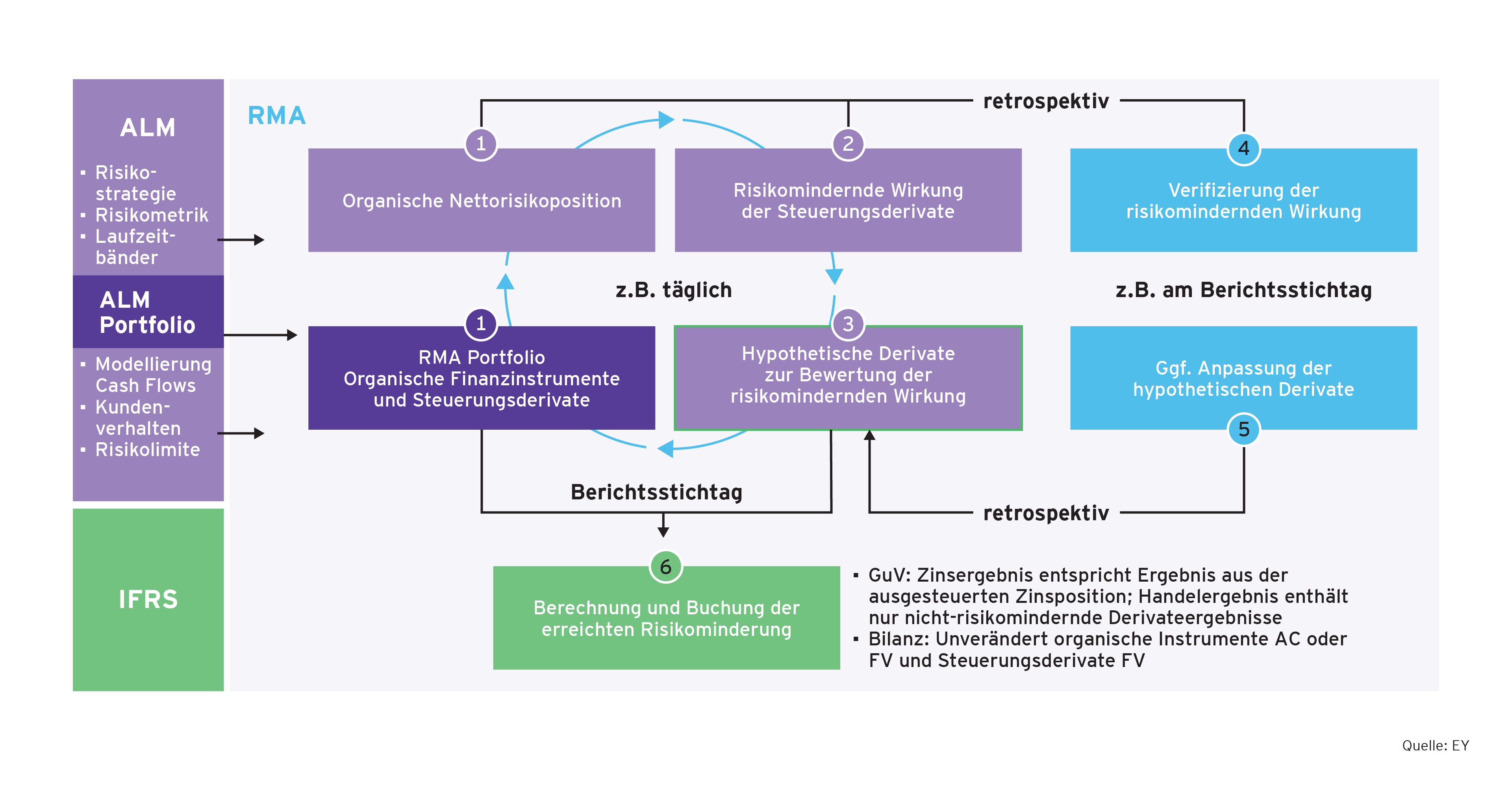 Grafik zeigt ALM‑, RMA‑ und IFRS‑Prozess zur Steuerung und Buchung der risikomindernden Wirkung.