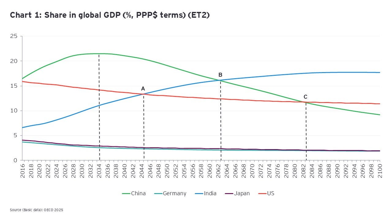 Chart 1: Share in global GDP (%, PPP$ terms) (ET2)