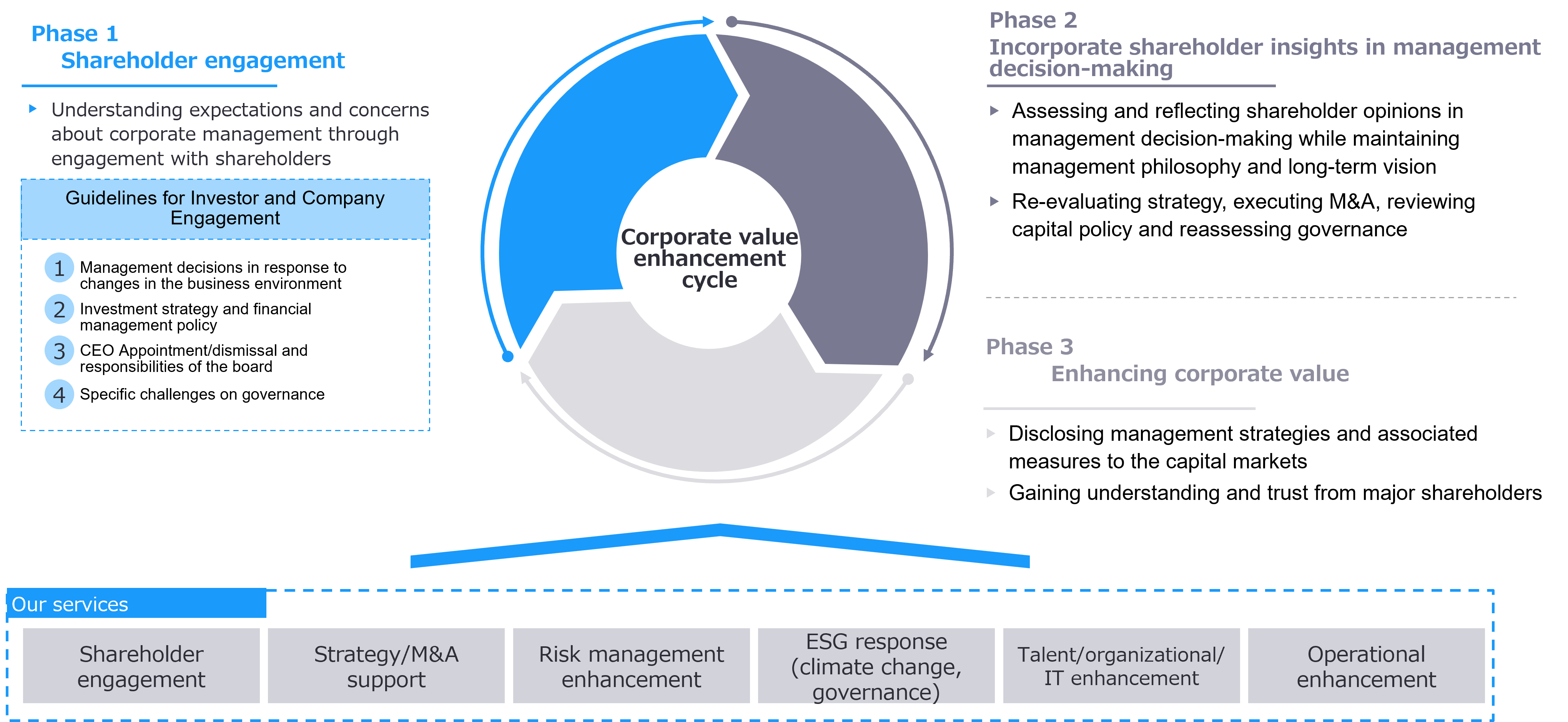 EY’s approach to strategic shareholder engagement