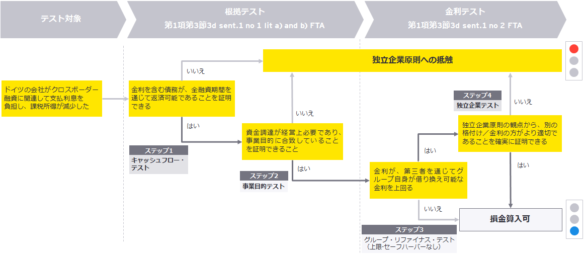 図2　損金算入検討フロー